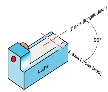 2-Axis CNC Machines