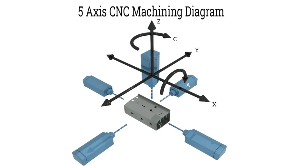 Multi-Axis CNC Machine