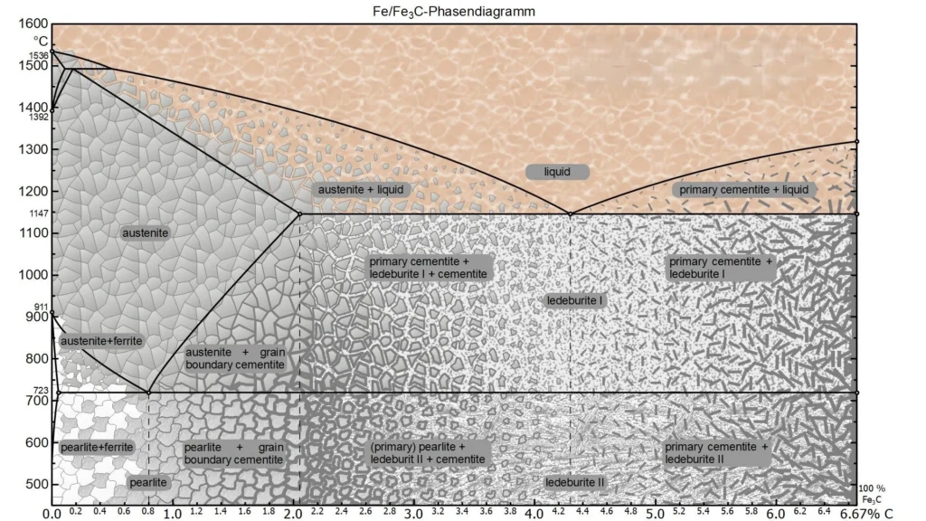 Iron-Carbon Phase