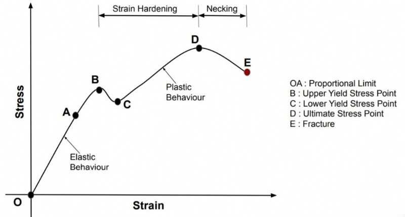 Stress-Strain Curve