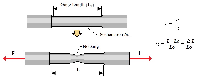 Tensile Strength