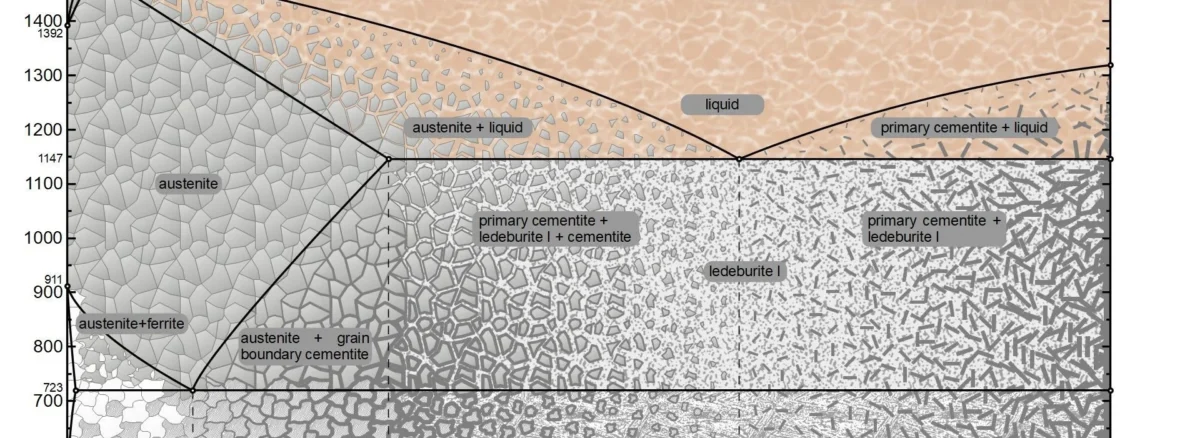 Iron-Carbon Phase