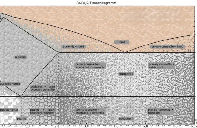 Iron-Carbon Phase