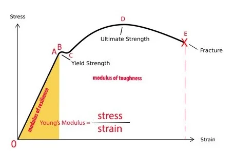 Curved-Steel-Stress-Strain-Curve-Ratio