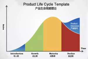 Product Life Cycle